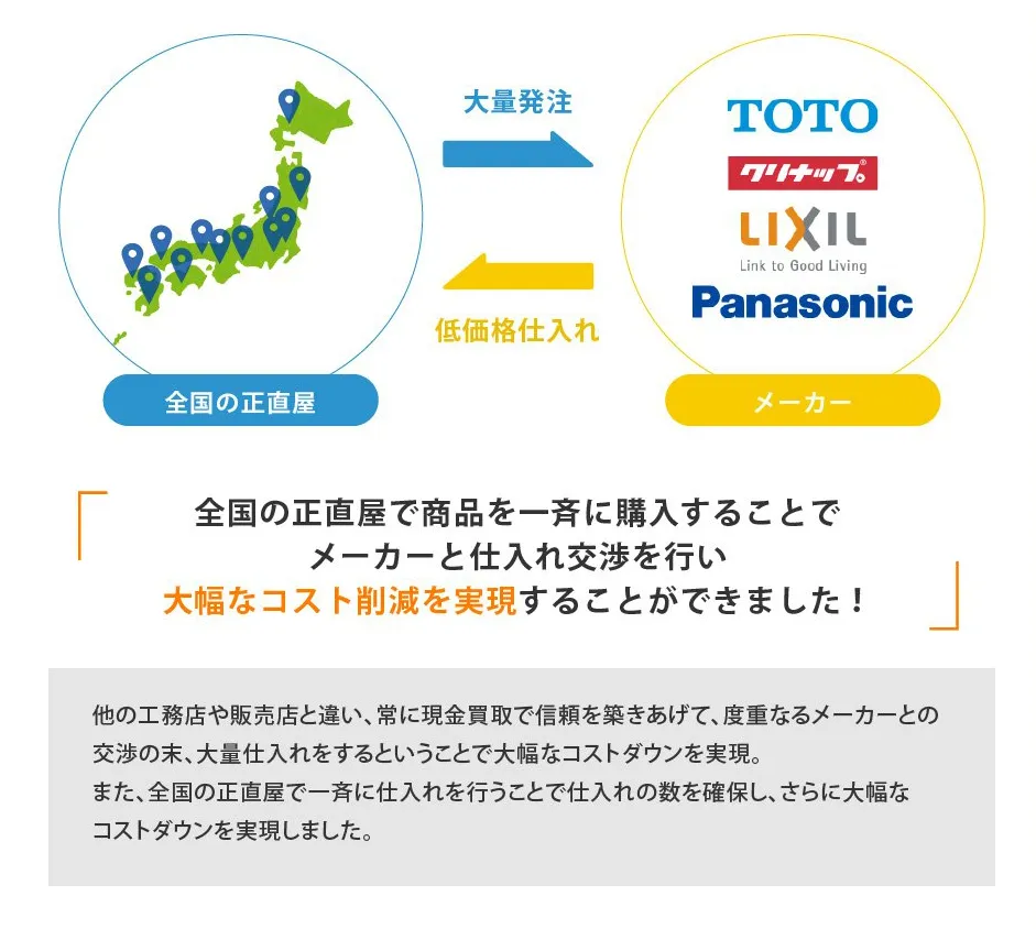 全国の正直屋で商品を一斉に購入することでメーカーと仕入れ交渉を行い、大幅なコスト削減を実現することができました。